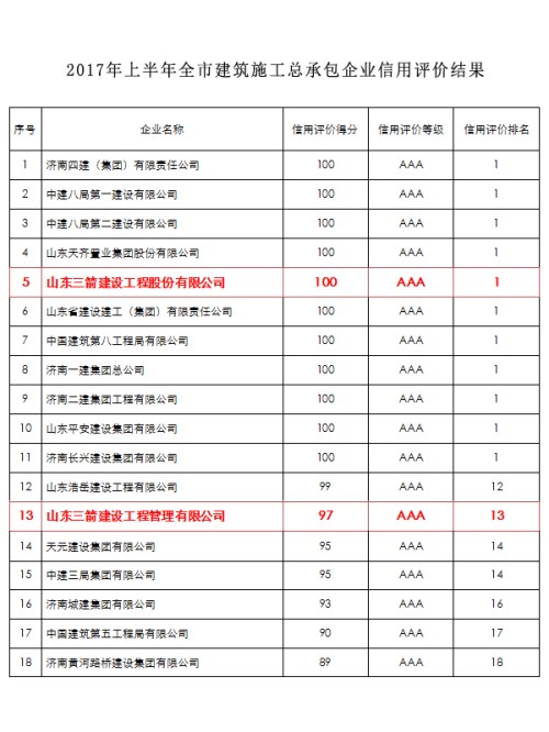 三箭集團兩家建筑施工主業(yè)公司入圍全市AAA級信用企業(yè)